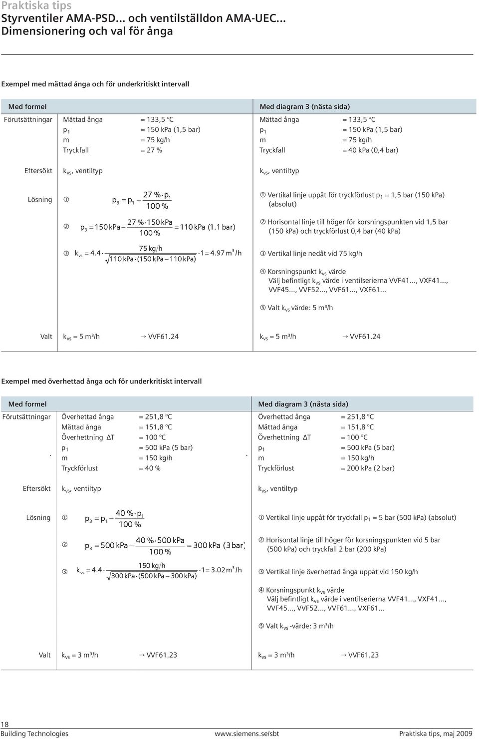 50 (,5 bar) m = 75 kg/h m = 75 kg/h Tryckfall = 27 % Tryckfall = 40 (0,4 bar) Eftersökt k vs, ventiltyp k vs, ventiltyp Lösning Vertikal linje uppåt för tryckförlust p =,5 bar (50 ) (absolut)