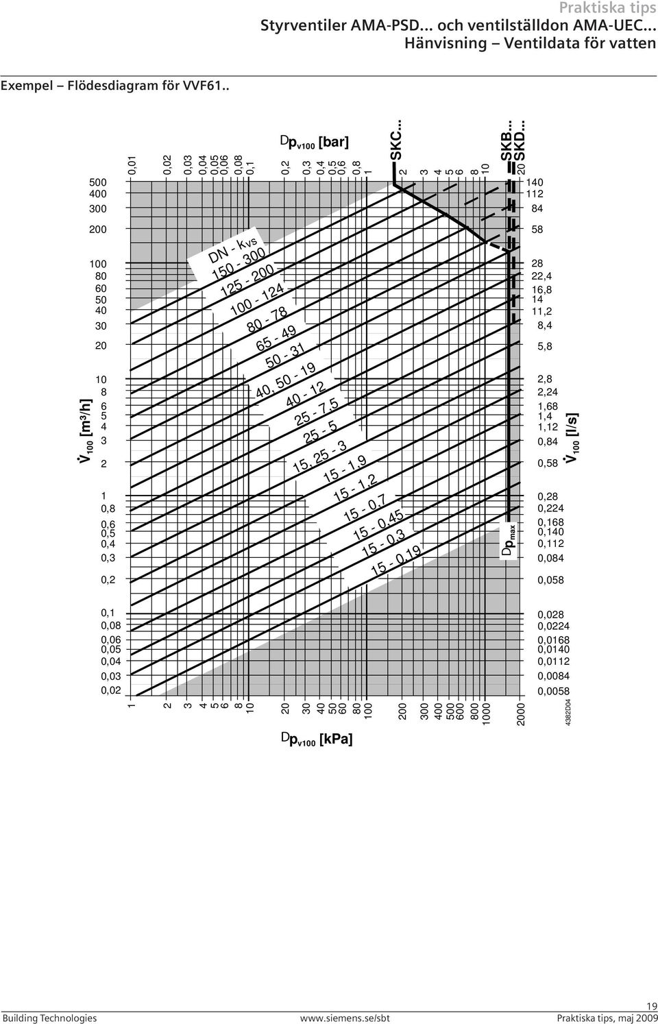 .. 20 40 2 84 V 00 [m³/h] 200 00 80 60 50 40 0 20 0 8 6 5 4 2 0,8 0,6 0,5 0,4 0, 0,2 DN - k vs 50-00 25-200 00-24 80-78 65-49 50-40, 50-9 40-2 25-7,5 25-5 5, 25-5 -,9 5 -,2