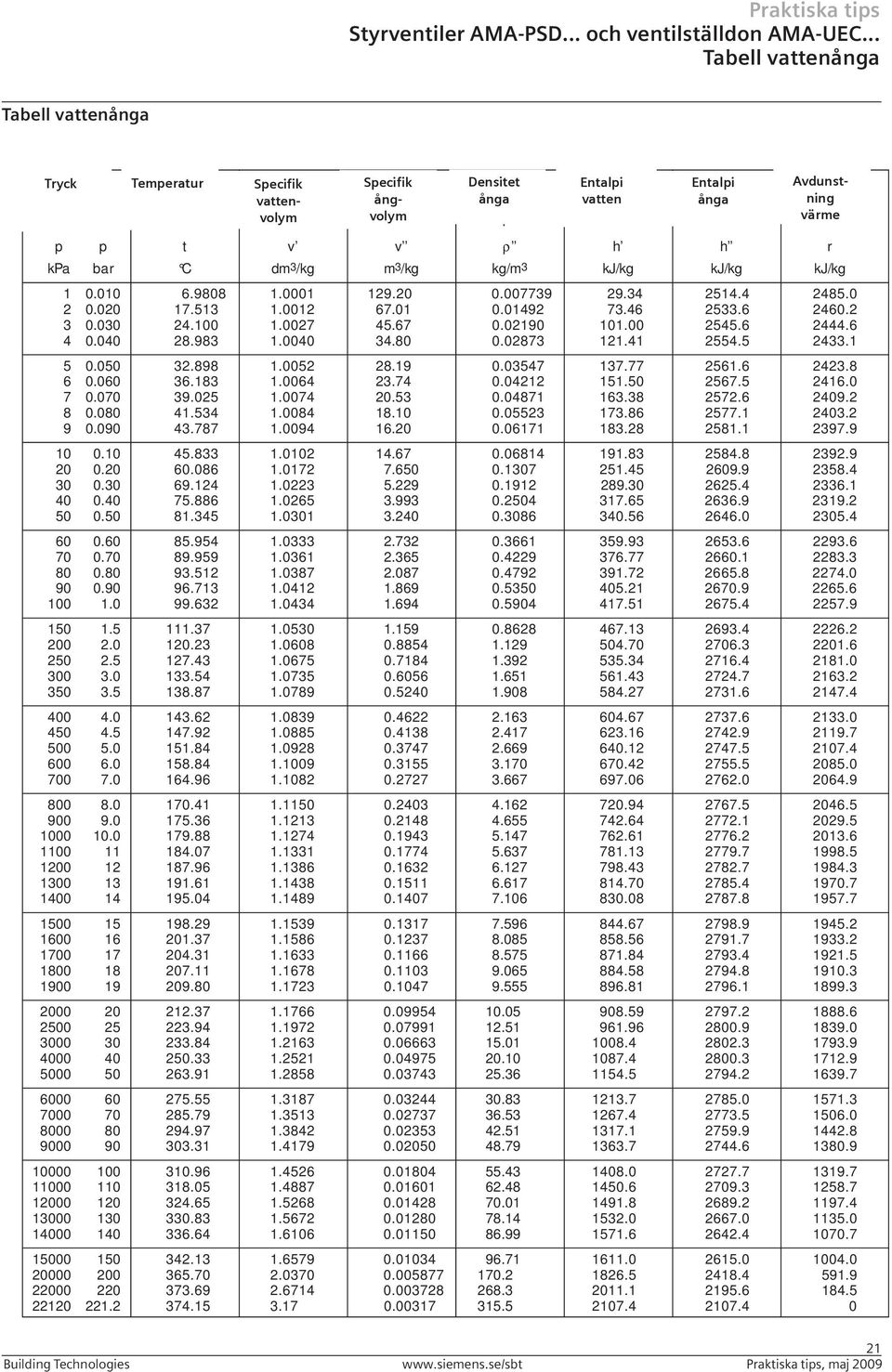 .. Tabell vattenånga 4 025 pressure Tryck Temperatur tempera- Specifik specific Specifik specific Densitet density Entalpi enthalpy Entalpi enthalpy evaporation Avdunstning heat ture vattenvolym