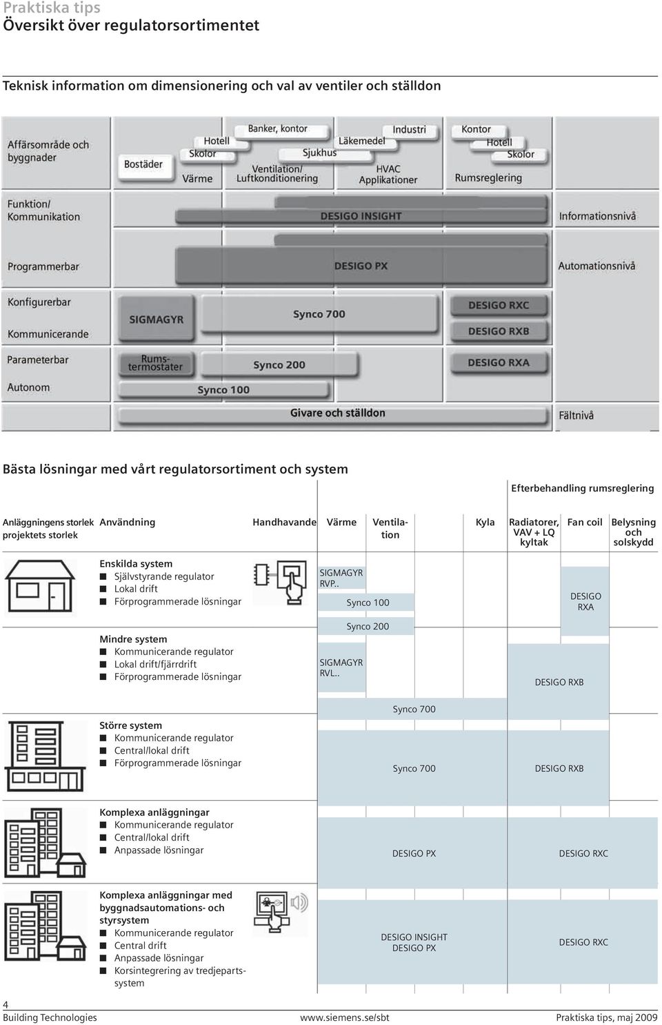 drift n Förprogrammerade lösningar Mindre system n Kommunicerande regulator n Lokal drift/fjärrdrift n Förprogrammerade lösningar SIGMAGYR RVP.. SIGMAGYR RVL.