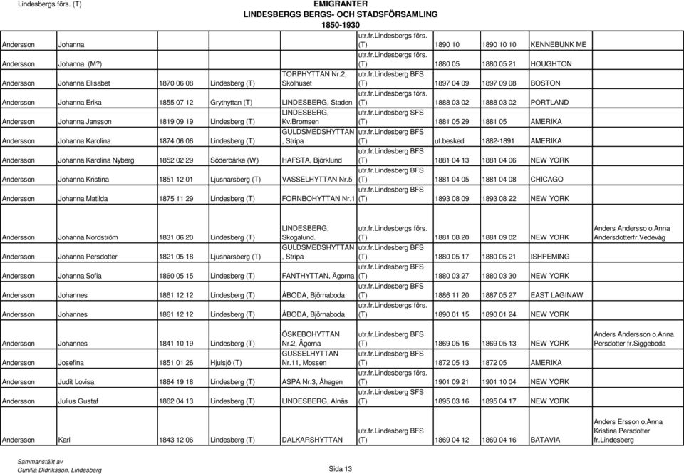 Bromsen Andersson Johanna Karolina 1874 06 06 Lindesberg (T), Stripa Andersson Johanna Karolina Nyberg 1852 02 29 Söderbärke (W) HAFSTA, Björklund Andersson Johanna Kristina 1851 12 01 Ljusnarsberg