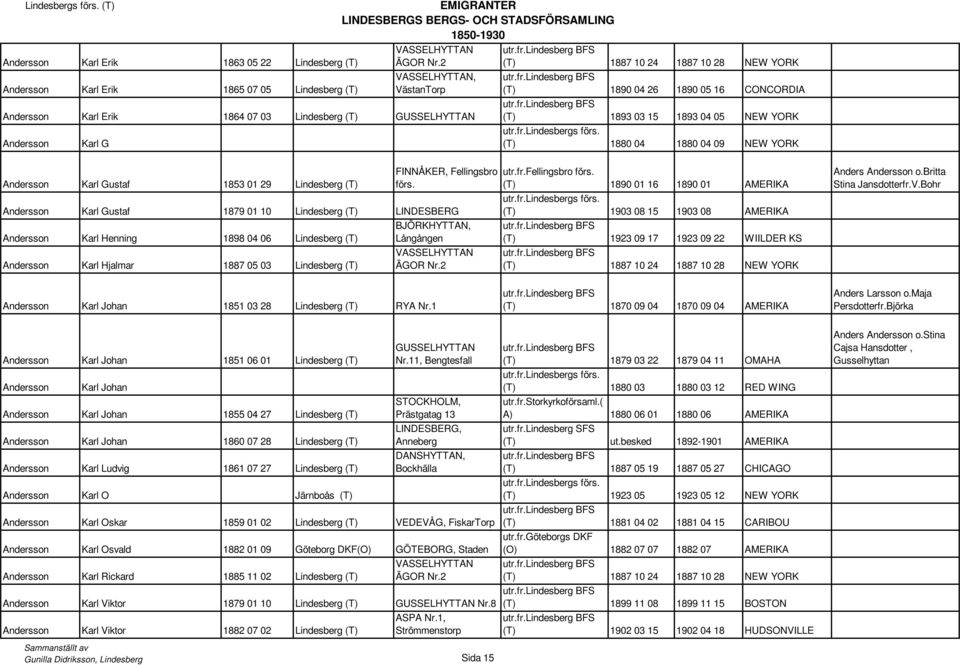 NEW YORK (T) 1880 04 1880 04 09 NEW YORK Andersson Karl Gustaf 1853 01 29 Lindesberg (T) FINNÅKER, Fellingsbro förs.