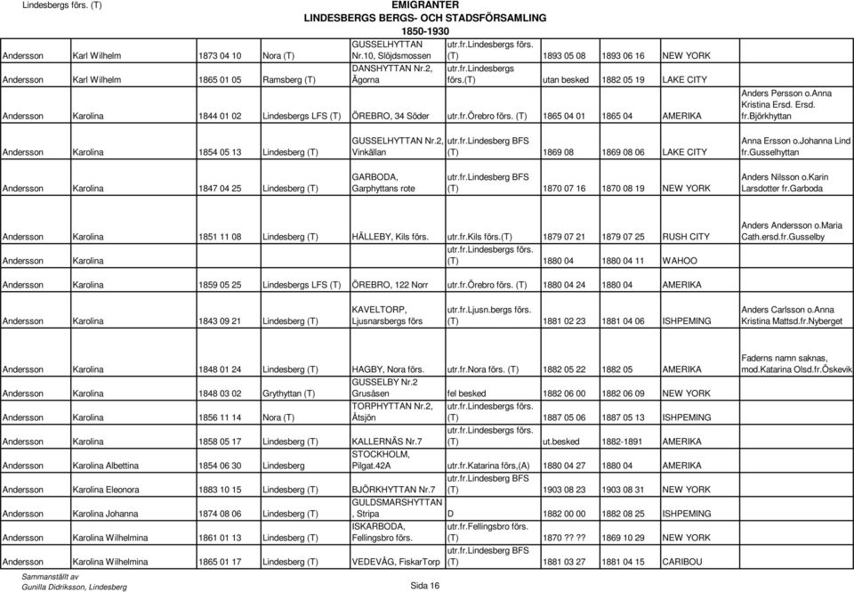 anna Kristina Ersd. Ersd. fr.björkhyttan Andersson Karolina 1854 05 13 Lindesberg (T) GUSSELHYTTAN Nr.2, Vinkällan (T) 1869 08 1869 08 06 LAKE CITY Anna Ersson o.johanna Lind fr.
