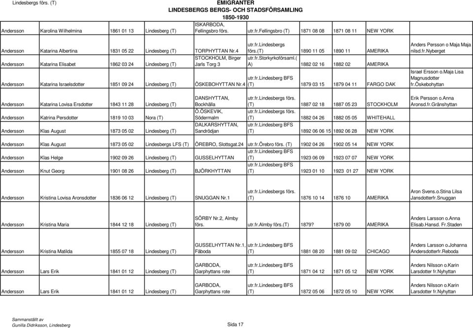 4 STOCKHOLM, Birger Andersson Katarina Elisabet 1862 03 24 Lindesberg (T) Jarls Torg 3 Andersson Katarina Israelsdotter 1851 09 24 Lindesberg (T) ÖSKEBOHYTTAN Nr.4 utr.fr.lindesbergs förs.