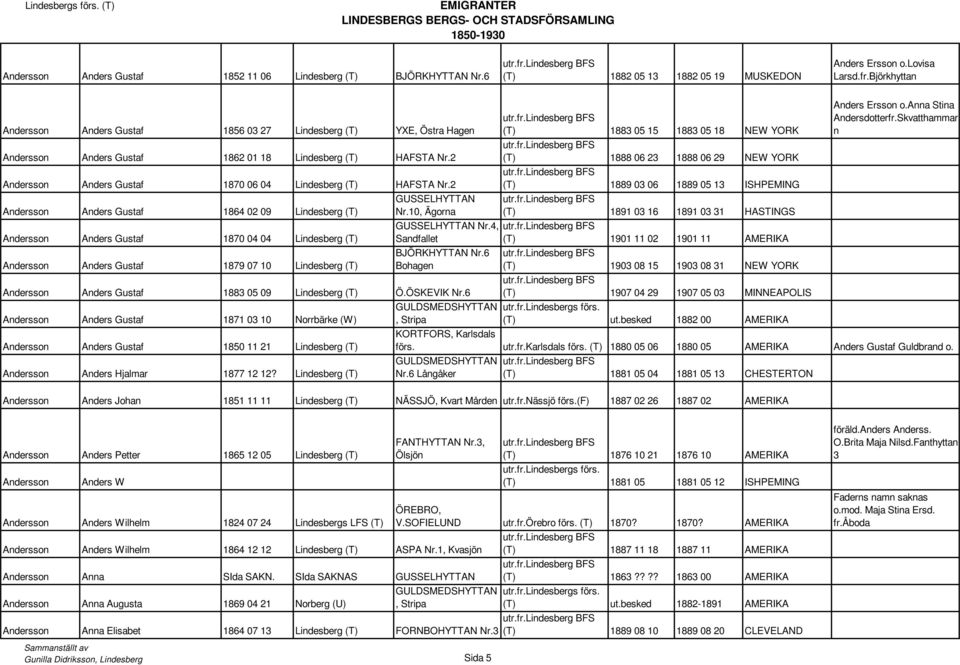 2 Andersson Anders Gustaf 1870 06 04 Lindesberg (T) HAFSTA Nr.2 GUSSELHYTTAN Andersson Anders Gustaf 1864 02 09 Lindesberg (T) Nr.