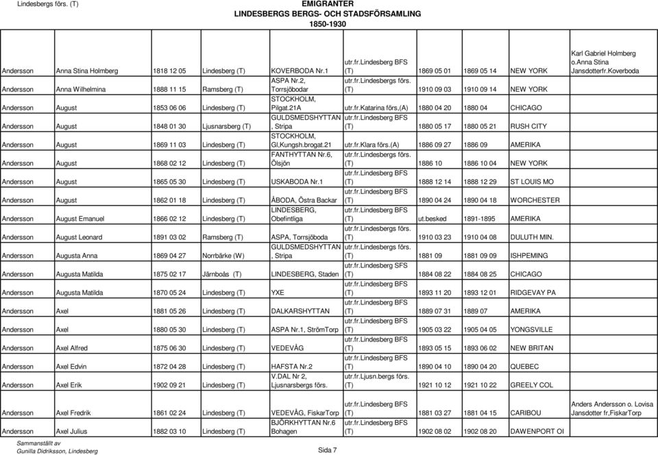 Andersson August 1868 02 12 Lindesberg (T) (T) 1869 05 01 1869 05 14 NEW YORK (T) 1910 09 03 1910 09 14 NEW YORK STOCKHOLM, Pilgat.21A utr.fr.