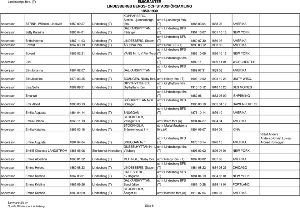 1867 03 19 Lindesberg (T) ÅS, Nora förs. utr.fr.nora BFS (T) 1883 03 12 1883 03 AMERIKA Andersson Edvard 1866 02 21 Lindesberg (T) VÄNG Nr.1, V.