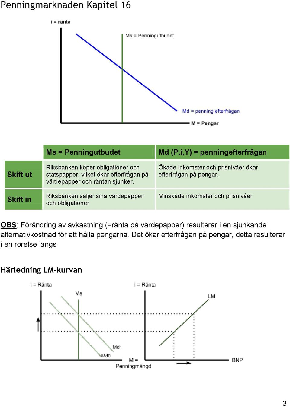 Riksbanken säljer sina värdepapper och obligationer Md (P,i,Y) = penningefterfrågan Ökade inkomster och prisnivåer ökar efterfrågan på