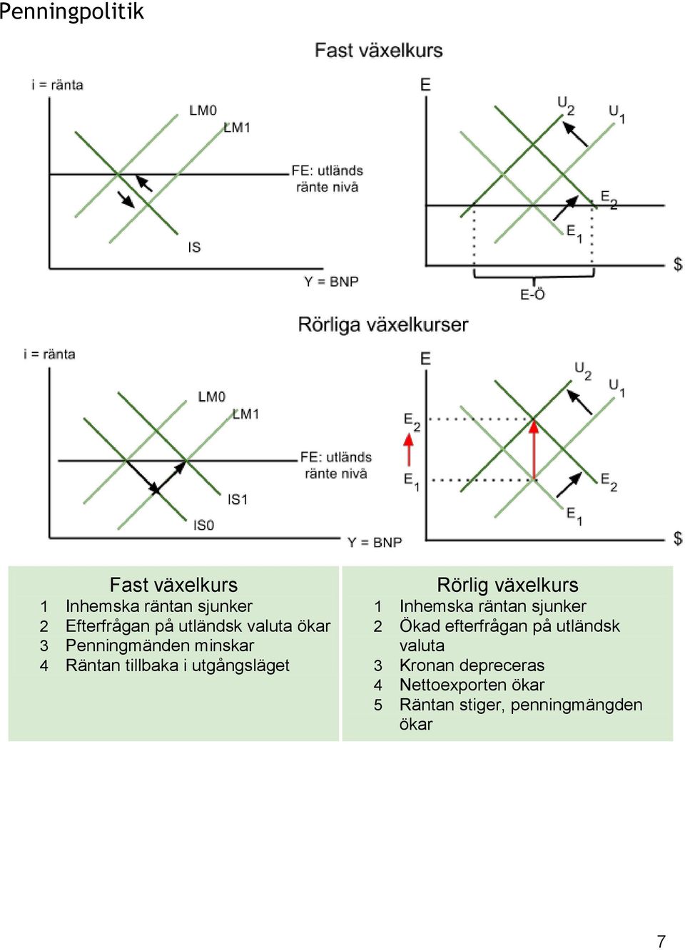 Rörlig växelkurs 1 Inhemska räntan sjunker 2 Ökad efterfrågan på utländsk