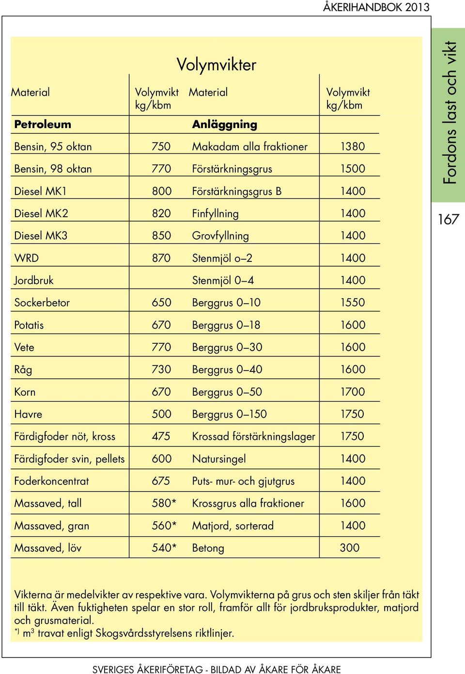 1550 Potatis 670 Berggrus 0 18 1600 Vete 770 Berggrus 0 30 1600 Råg 730 Berggrus 0 40 1600 Korn 670 Berggrus 0 50 1700 Havre 500 Berggrus 0 150 1750 Färdigfoder nöt, kross 475 Krossad