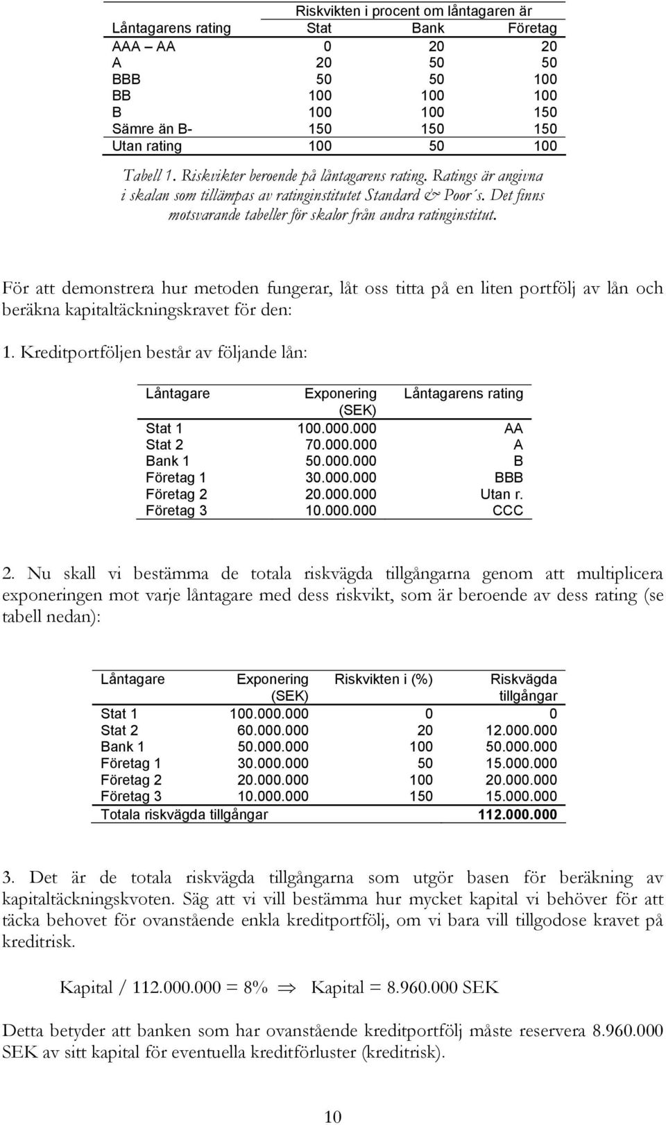 För att demonstrera hur metoden fungerar, låt oss titta på en liten portfölj av lån och beräkna kapitaltäckningskravet för den: 1.