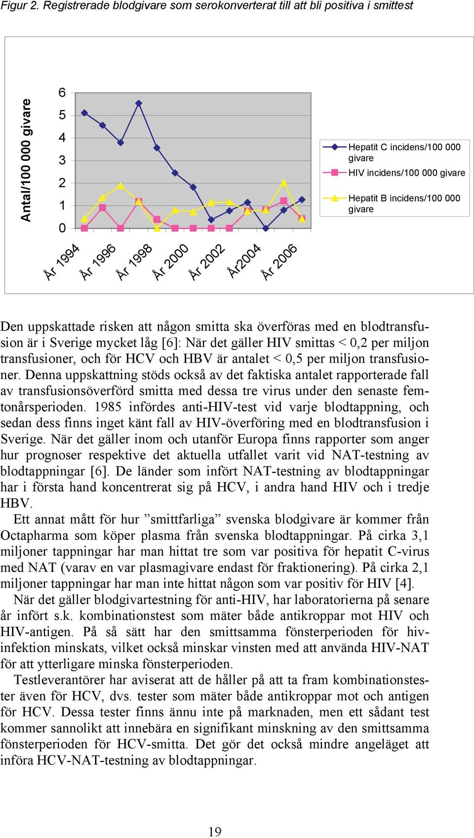 000 givare År 1994 År 1996 År 1998 År 2000 År 2002 År2004 År 2006 Den uppskattade risken att någon smitta ska överföras med en blodtransfusion är i Sverige mycket låg [6]: När det gäller HIV smittas