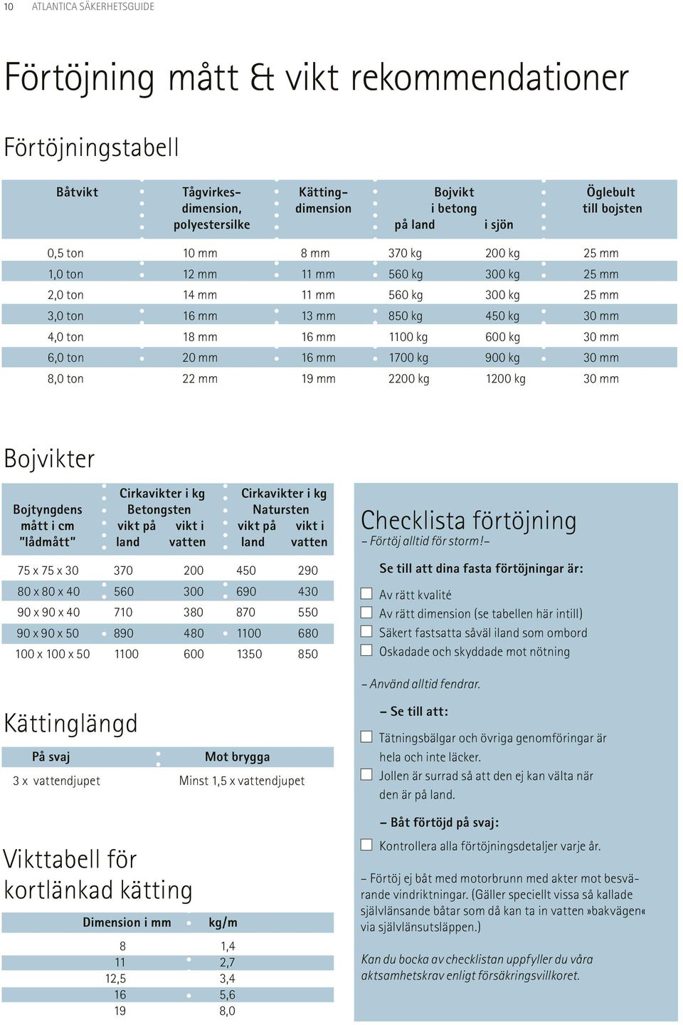 30 mm 6,0 ton 20 mm 16 mm 1700 kg 900 kg 30 mm 8,0 ton 22 mm 19 mm 2200 kg 1200 kg 30 mm Bojvikter Cirkavikter i kg Cirkavikter i kg Bojtyngdens Betongsten Natursten mått i cm vikt på vikt i vikt på