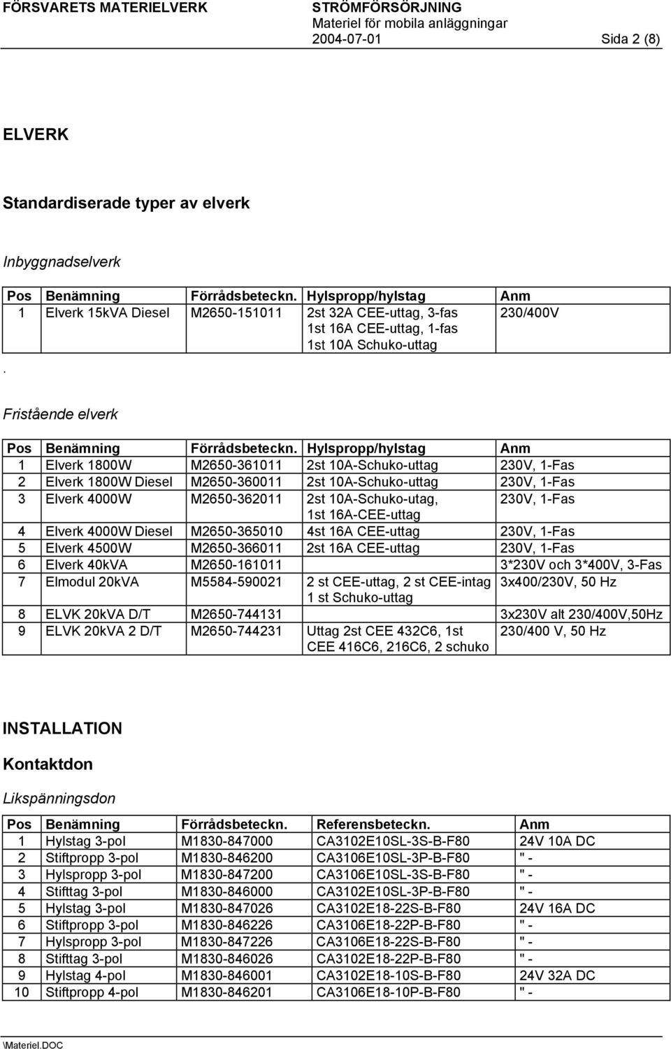 Hylspropp/hylstag Anm 1 Elverk 1800W M2650-361011 2st 10A-Schuko-uttag 230V, 1-Fas 2 Elverk 1800W Diesel M2650-360011 2st 10A-Schuko-uttag 230V, 1-Fas 3 Elverk 4000W M2650-362011 2st 10A-Schuko-utag,