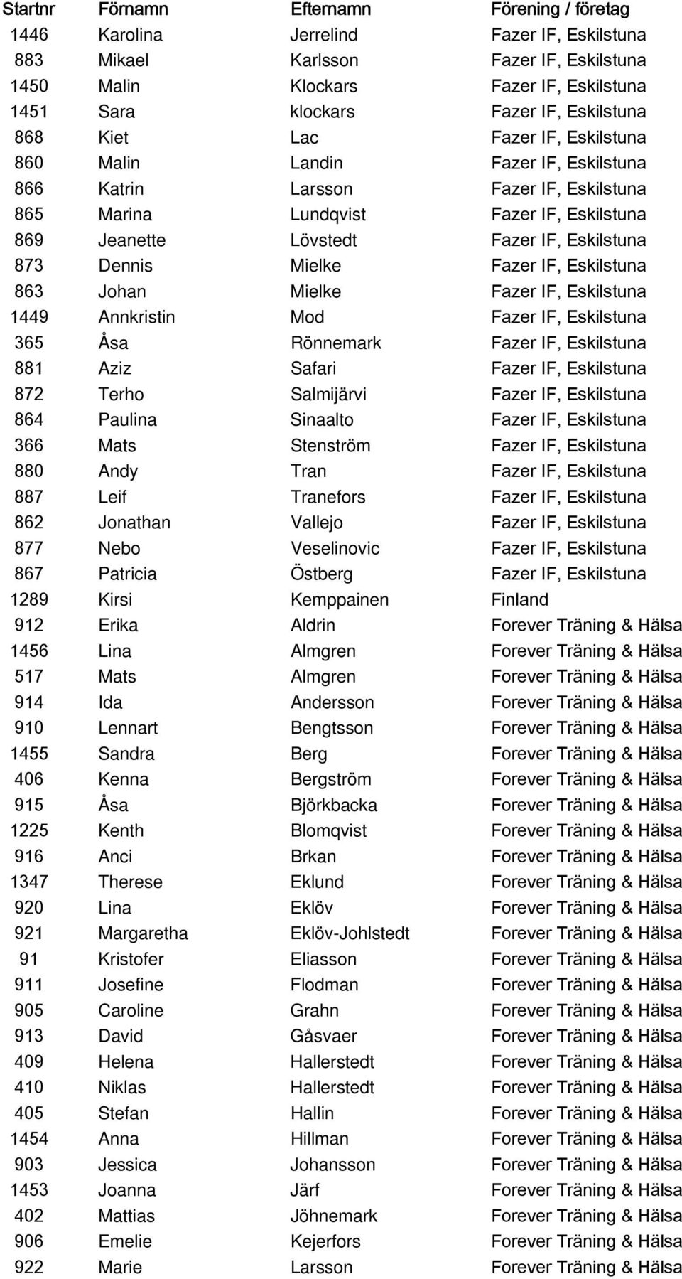 IF, Eskilstuna 863 Johan Mielke Fazer IF, Eskilstuna 1449 Annkristin Mod Fazer IF, Eskilstuna 365 Åsa Rönnemark Fazer IF, Eskilstuna 881 Aziz Safari Fazer IF, Eskilstuna 872 Terho Salmijärvi Fazer