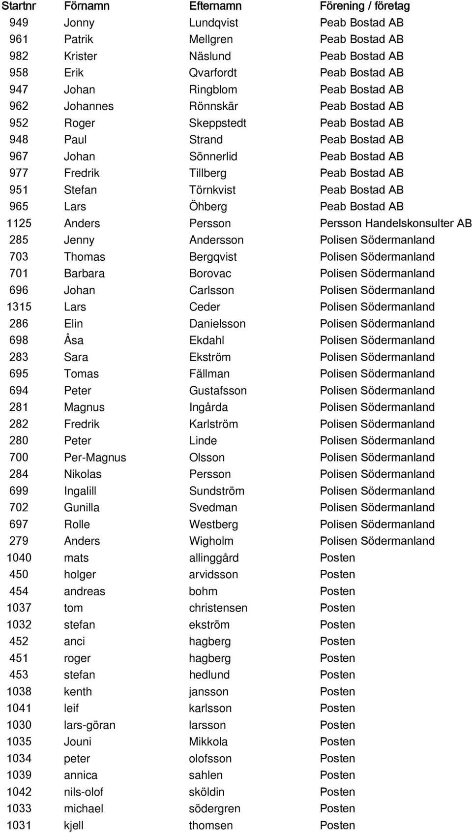 Peab Bostad AB 1125 Anders Persson Persson Handelskonsulter AB 285 Jenny Andersson Polisen Södermanland 703 Thomas Bergqvist Polisen Södermanland 701 Barbara Borovac Polisen Södermanland 696 Johan