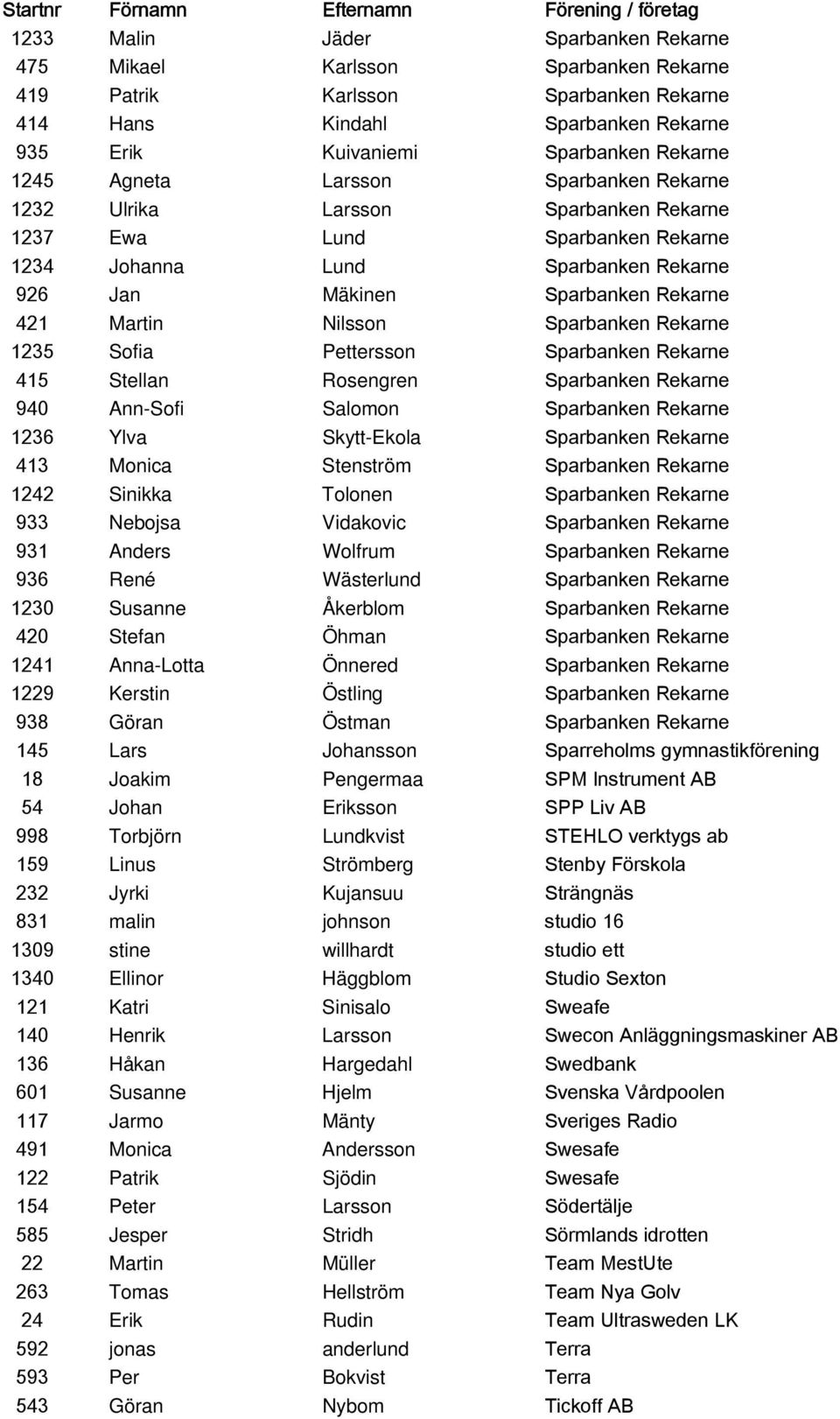 Sparbanken Rekarne 1235 Sofia Pettersson Sparbanken Rekarne 415 Stellan Rosengren Sparbanken Rekarne 940 Ann-Sofi Salomon Sparbanken Rekarne 1236 Ylva Skytt-Ekola Sparbanken Rekarne 413 Monica