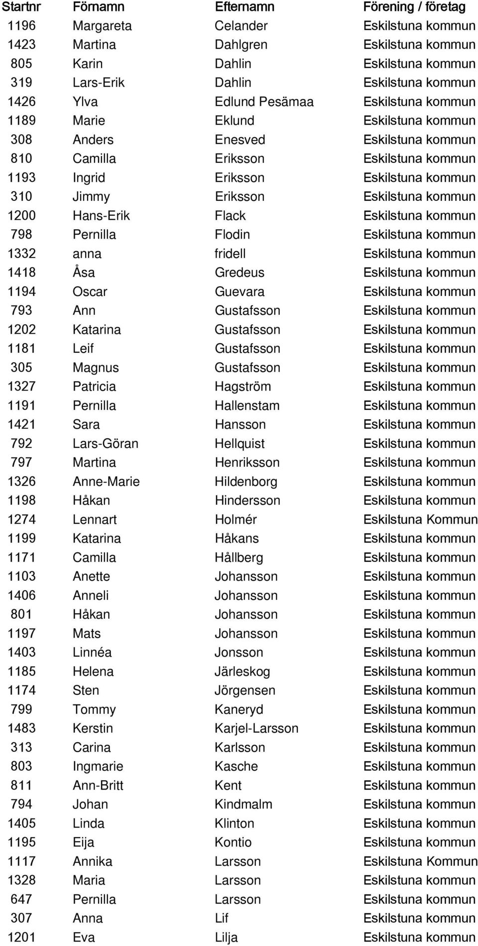 Hans-Erik Flack Eskilstuna kommun 798 Pernilla Flodin Eskilstuna kommun 1332 anna fridell Eskilstuna kommun 1418 Åsa Gredeus Eskilstuna kommun 1194 Oscar Guevara Eskilstuna kommun 793 Ann Gustafsson