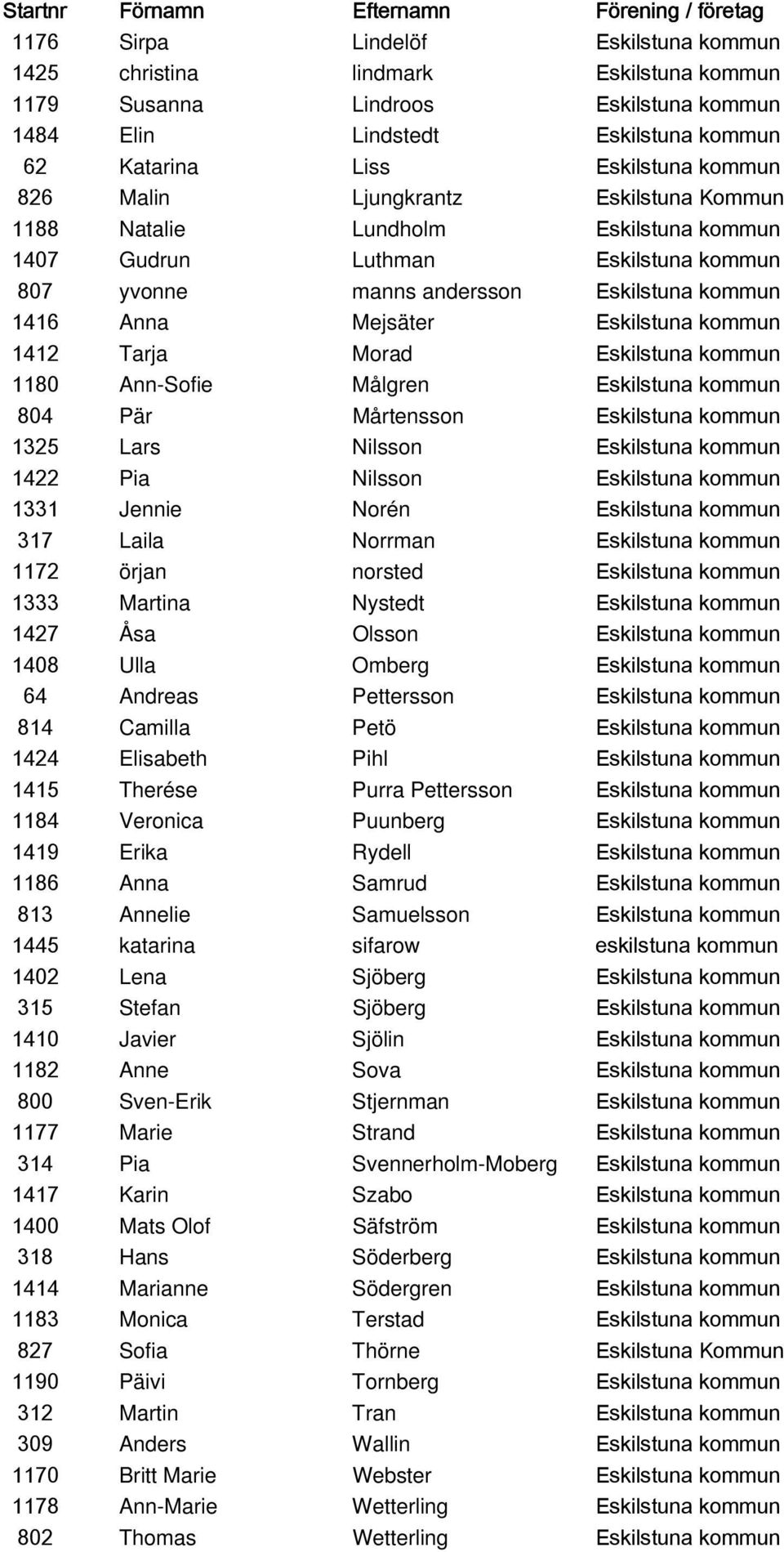 1412 Tarja Morad Eskilstuna kommun 1180 Ann-Sofie Målgren Eskilstuna kommun 804 Pär Mårtensson Eskilstuna kommun 1325 Lars Nilsson Eskilstuna kommun 1422 Pia Nilsson Eskilstuna kommun 1331 Jennie