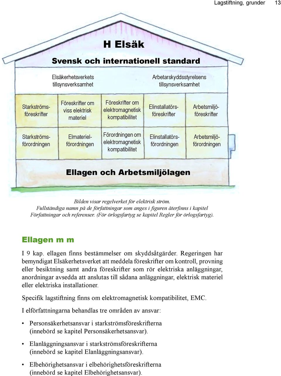 Förordningen om elektromagnetisk kompatibilitet Arbetsmiljöförordningen Ellagen och Arbetsmiljölagen Bilden visar regelverket för elektrisk ström Fullständiga namn på de författningar som anges i