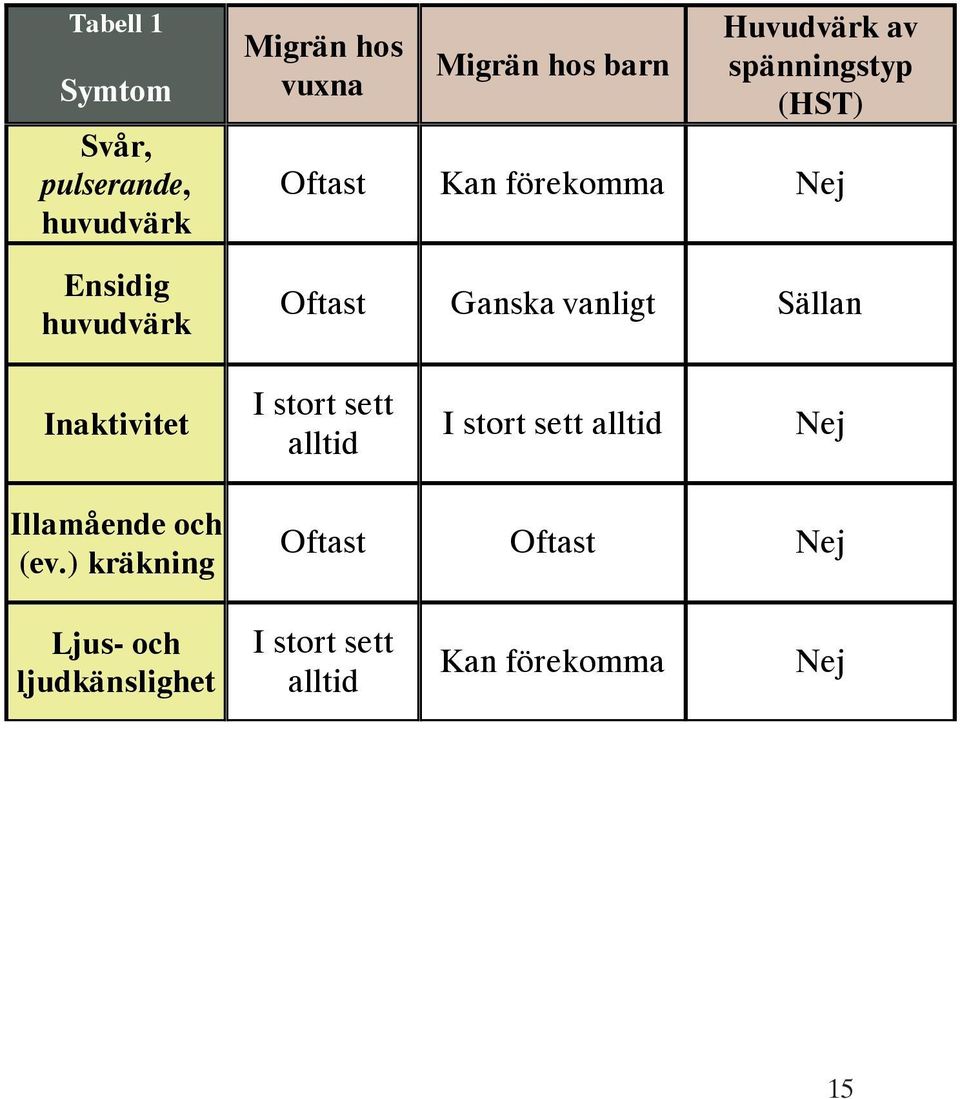 Sällan Inaktivitet I stort sett alltid I stort sett alltid Nej Illamående och (ev.