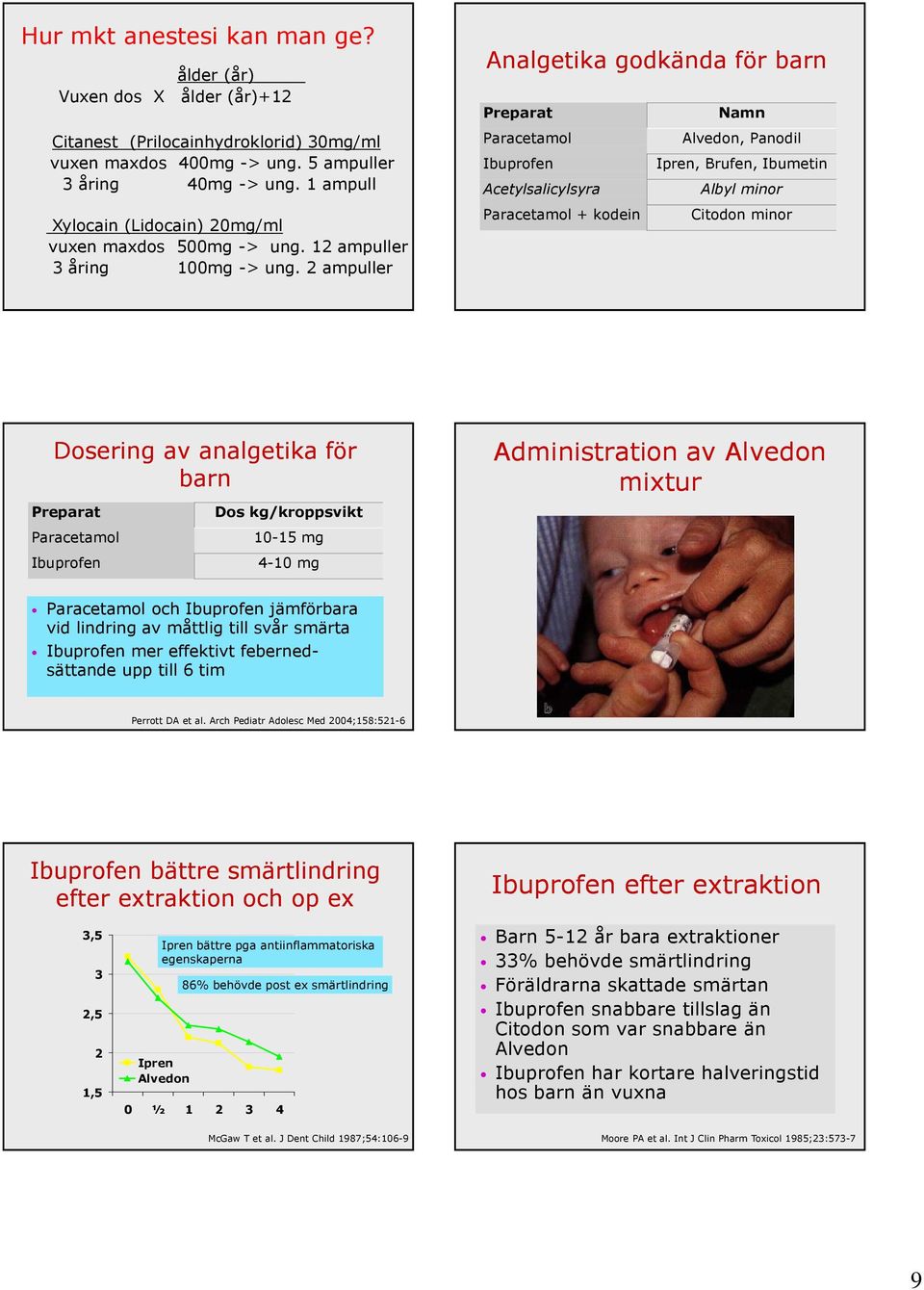 2 ampuller Analgetika godkända för barn Preparat Paracetamol Ibuprofen Acetylsalicylsyra Paracetamol + kodein Namn Alvedon, Panodil Ipren, Brufen, Ibumetin Albyl minor Citodon minor Dosering av