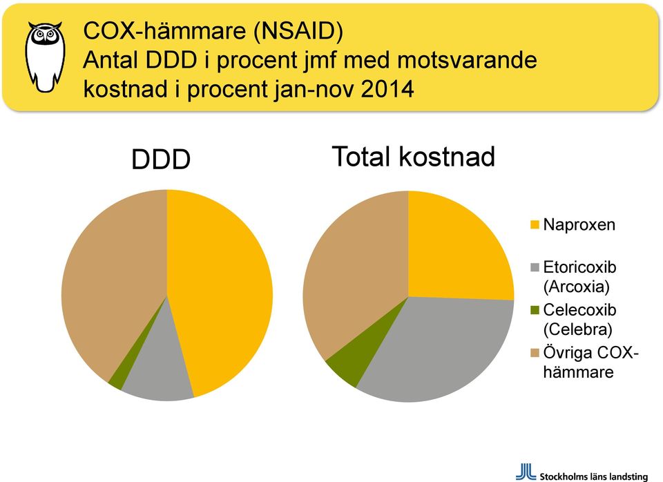 2014 DDD Total kostnad Naproxen Etoricoxib
