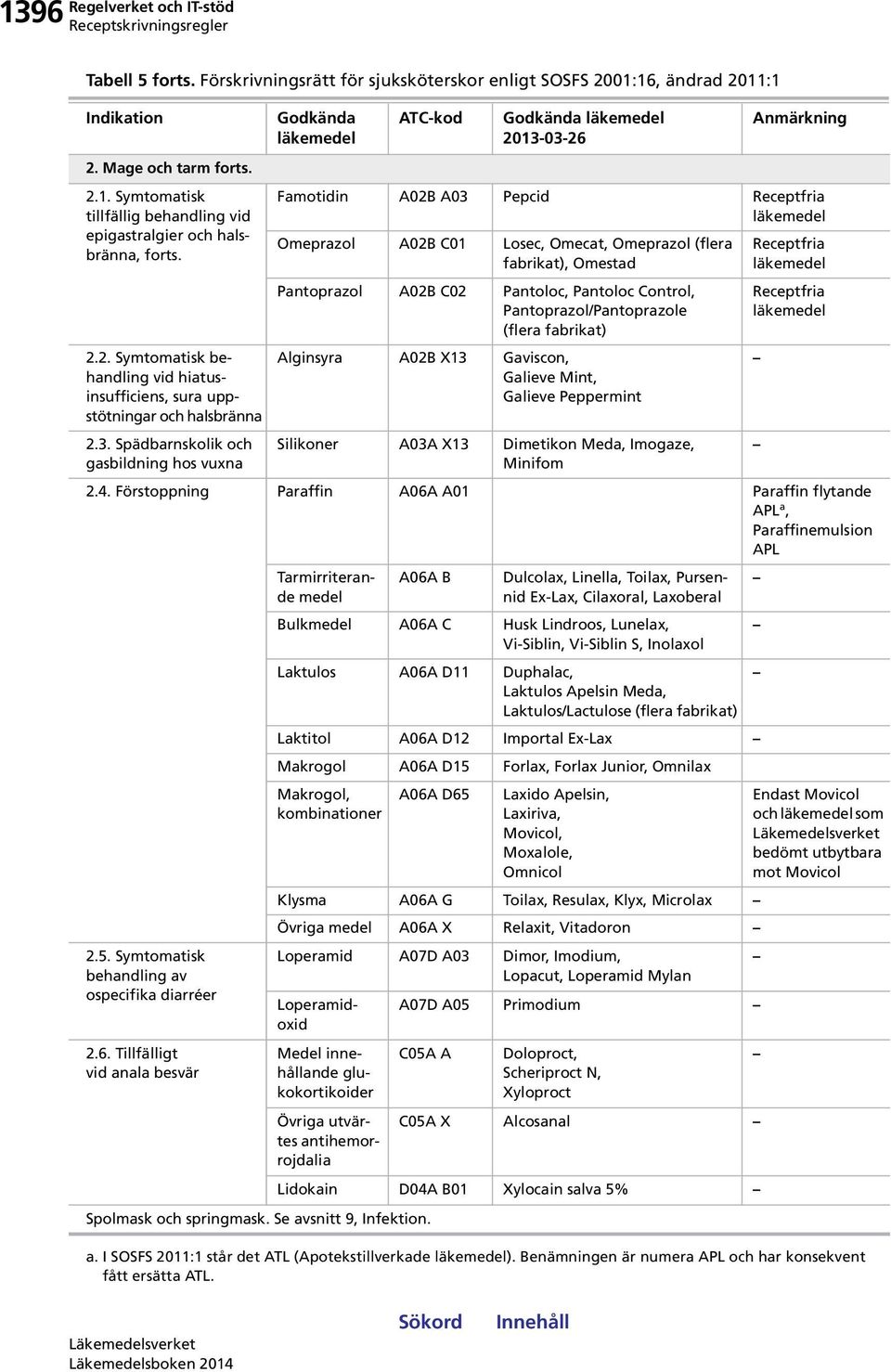 Spädbarnskolik och gasbildning hos vuxna Godkända Godkända 2013-03-26 Famotidin A02B A03 Pepcid Receptfria Omeprazol A02B C01 Losec, Omecat, Omeprazol (flera fabrikat), Omestad Pantoprazol A02B C02