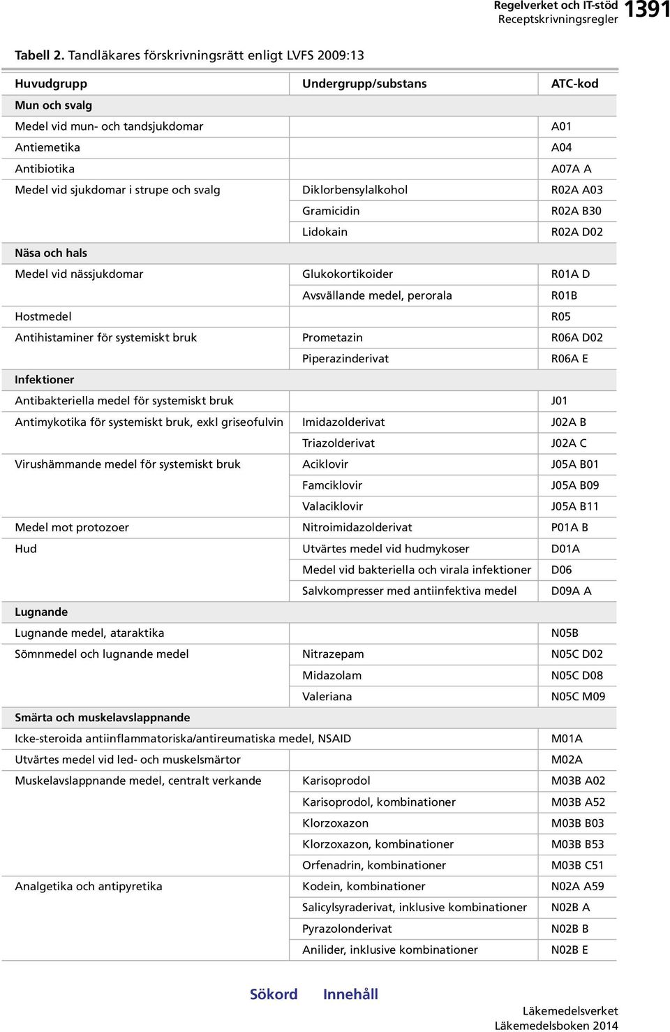 svalg Diklorbensylalkohol R02A A03 Gramicidin R02A B30 Lidokain R02A D02 Näsa och hals Medel vid nässjukdomar Glukokortikoider R01A D Avsvällande medel, perorala R01B Hostmedel R05 Antihistaminer för