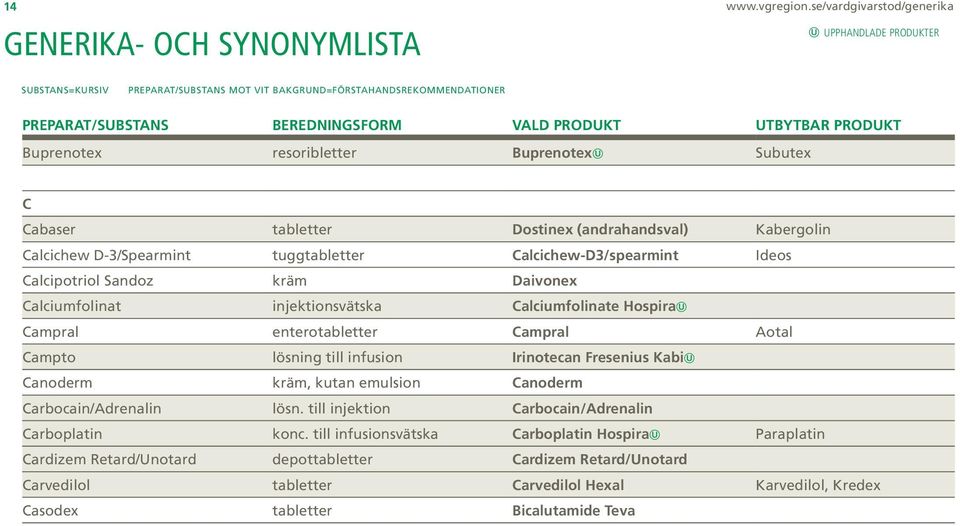 UTBYTBAR PRODUKT Buprenotex resoribletter Buprenotex Subutex C Cabaser tabletter Dostinex (andrahandsval) Kabergolin Calcichew D-3/Spearmint tuggtabletter Calcichew-D3/spearmint Ideos Calcipotriol