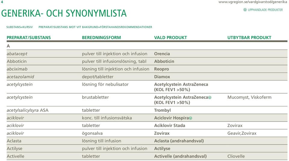 UTBYTBAR PRODUKT A abatacept pulver till injektion och infusion Orencia Abboticin pulver till infusionslösning, tabl Abboticin abciximab lösning till injektion och infusion Reopro acetazolamid