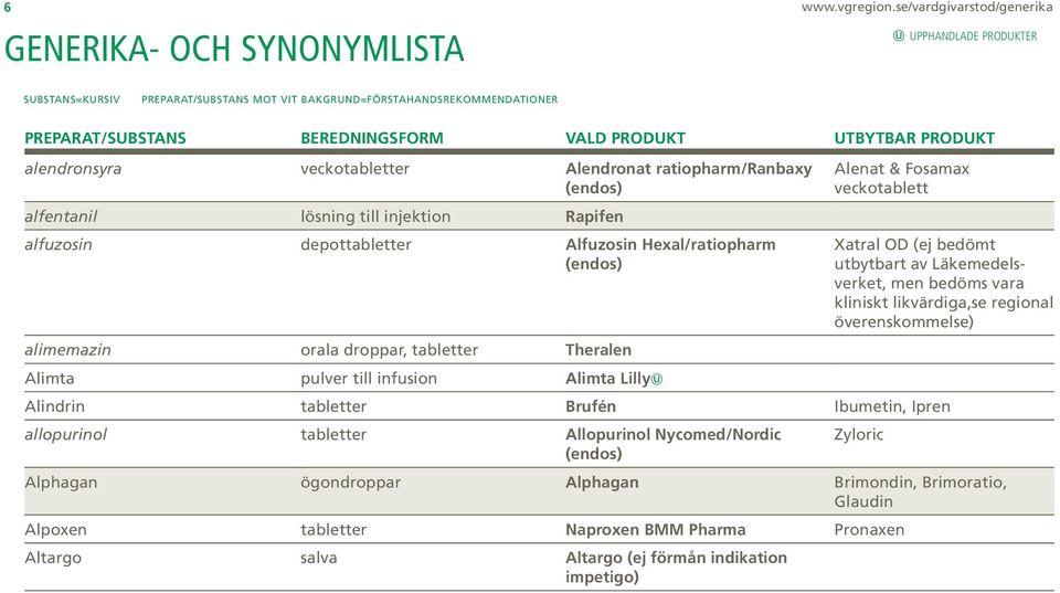 UTBYTBAR PRODUKT alendronsyra veckotabletter Alendronat ratiopharm/ranbaxy (endos) alfentanil lösning till injektion Rapifen alfuzosin depottabletter Alfuzosin Hexal/ratiopharm (endos) Alenat &