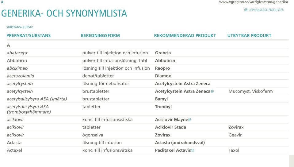 och infusion Orencia Abboticin pulver till infusionslösning, tabl Abboticin abciximab lösning till injektion och infusion Reopro acetazolamid depot/tabletter Diamox acetylcystein lösning för