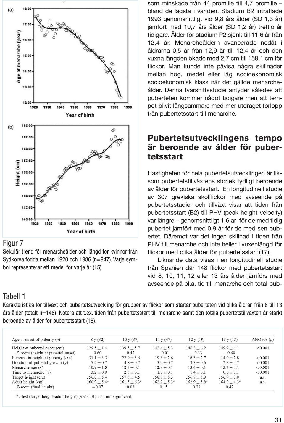 Menarcheåldern avancerade nedåt i åldrarna 0,5 år från 12,9 år till 12,4 år och den vuxna längden ökade med 2,7 cm till 158,1 cm för flickor.