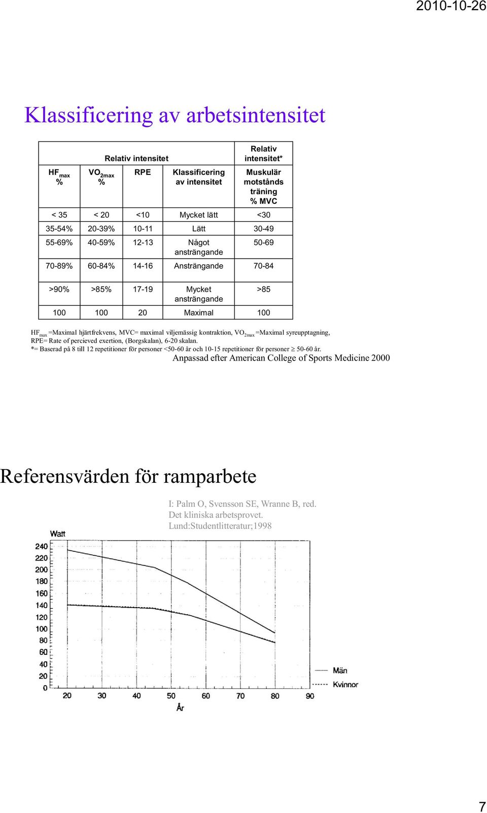 hjärtfrekvens, MVC= maximal viljemässig kontraktion, VO 2max =Maximal syreupptagning, RPE= Rate of percieved exertion, (Borgskalan), 6-20 skalan.