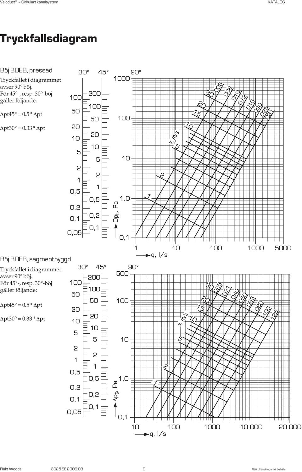 33 * Δpt Böj BDEB, segmentbyggd Tryckfallet i diagrammet avser 90 böj.