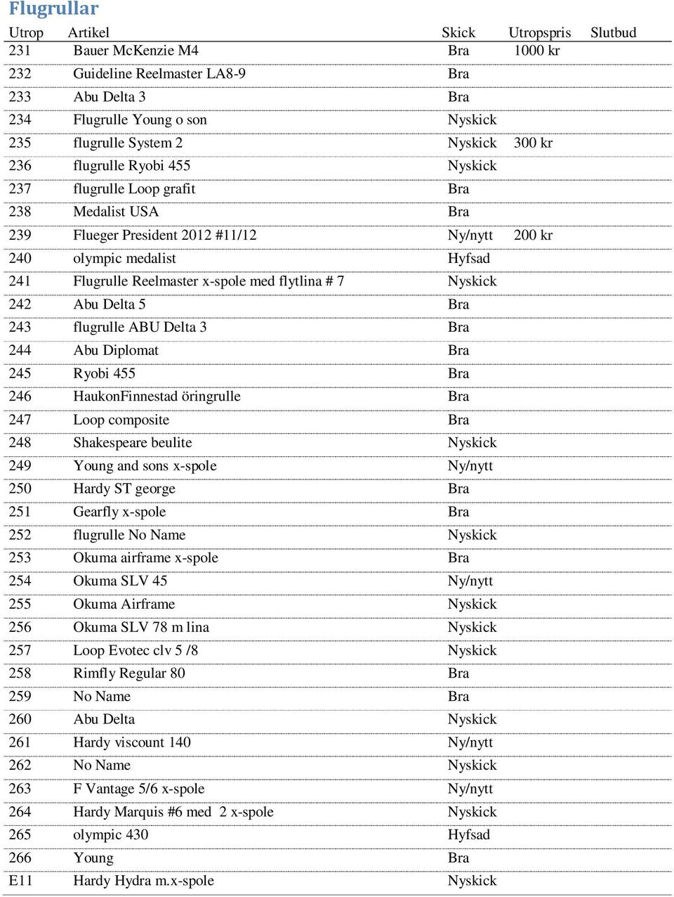 Abu Delta 5 Bra 243 flugrulle ABU Delta 3 Bra 244 Abu Diplomat Bra 245 Ryobi 455 Bra 246 HaukonFinnestad öringrulle Bra 247 Loop composite Bra 248 Shakespeare beulite Nyskick 249 Young and sons