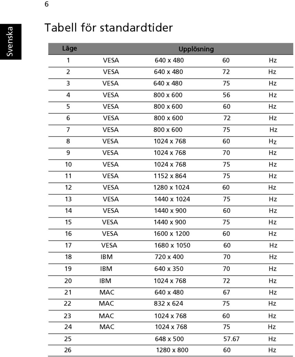 13 VESA 1440 x 1024 75 Hz 14 VESA 1440 x 900 60 Hz 15 VESA 1440 x 900 75 Hz 16 VESA 1600 x 1200 60 Hz 17 VESA 1680 x 1050 60 Hz 18 IBM 720 x 400 70 Hz 19 IBM 640 x 350