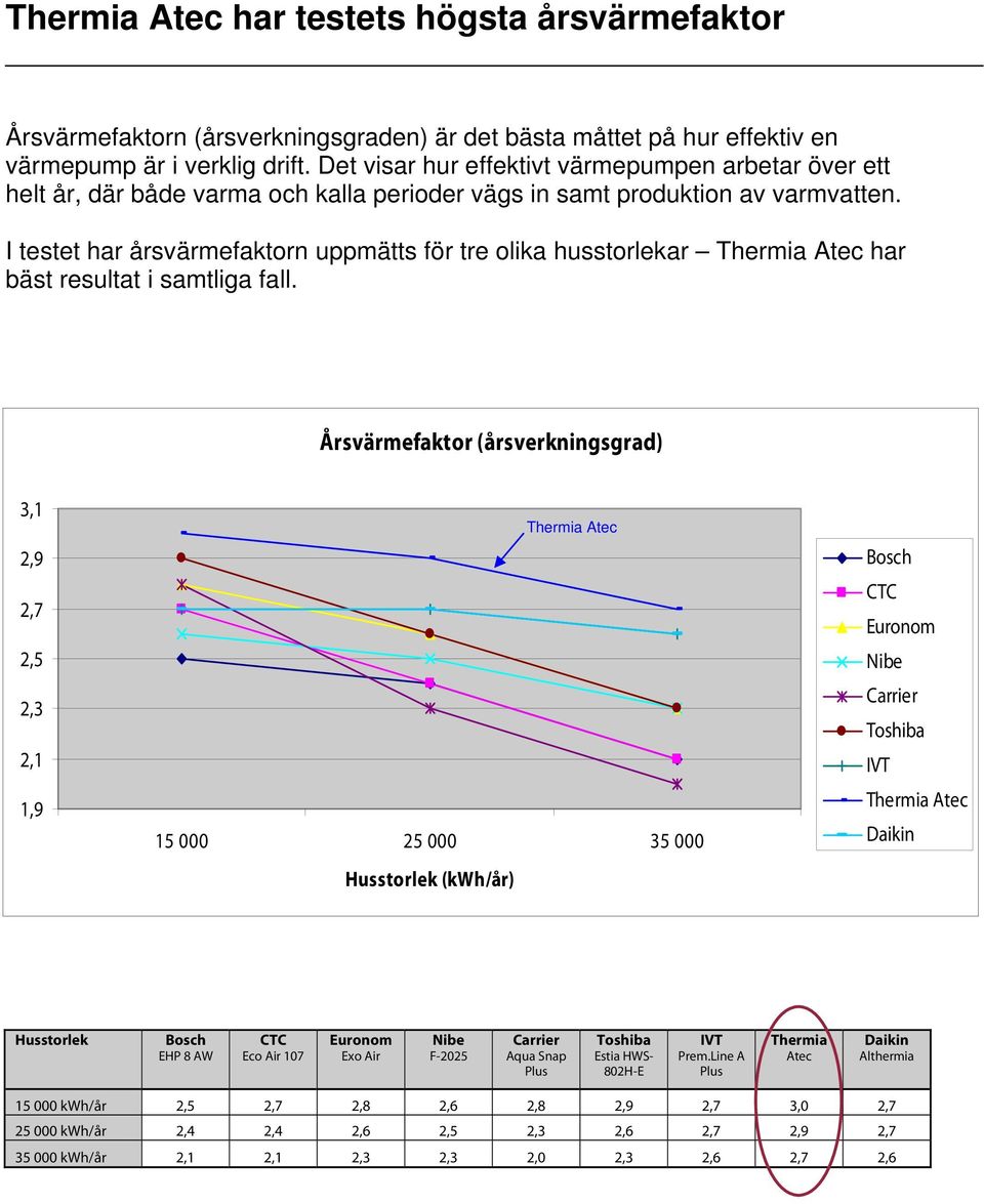 I testet har årsvärmefaktorn uppmätts för tre olika husstorlekar har bäst resultat i samtliga fall.