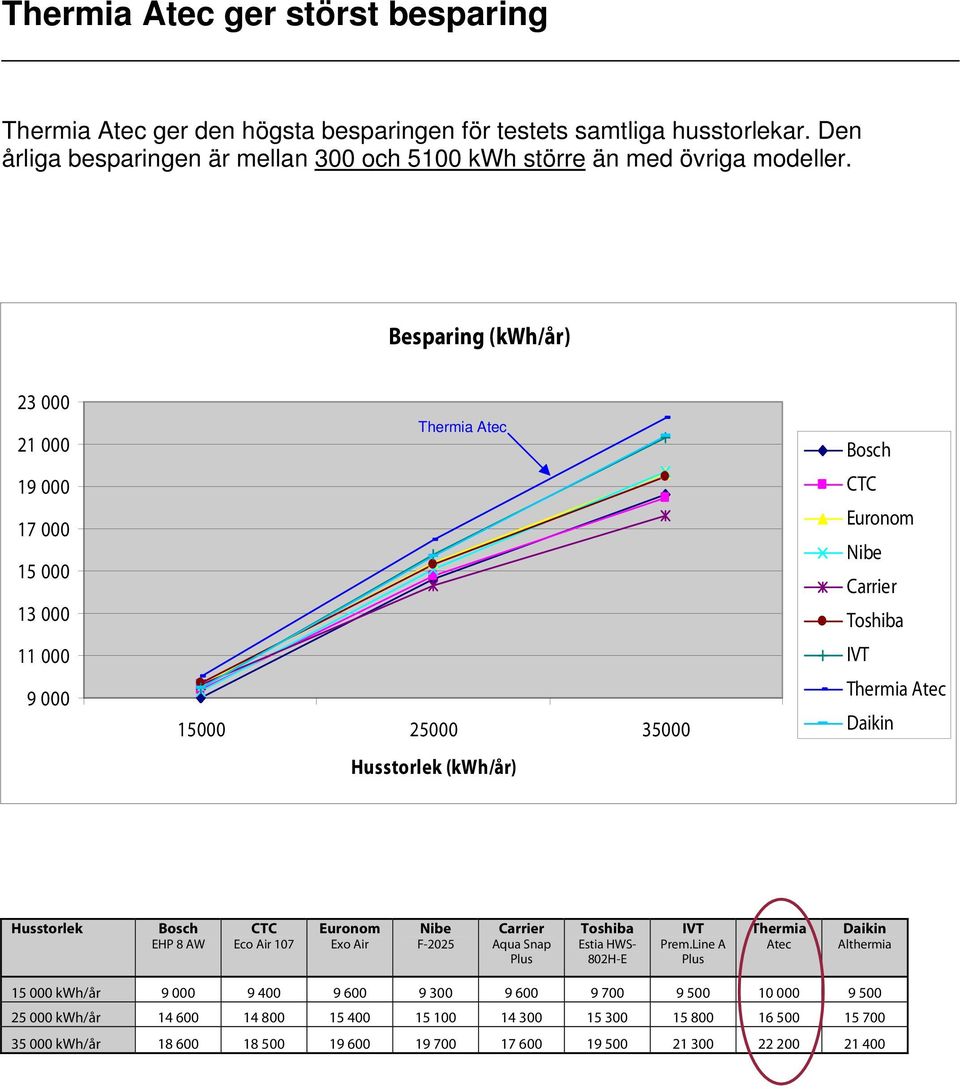 Besparing (kwh/år) 23 000 21 000 19 000 17 000 15 000 13 000 11 000 9 000 15000 25000 35000 Husstorlek (kwh/år) Husstorlek 15