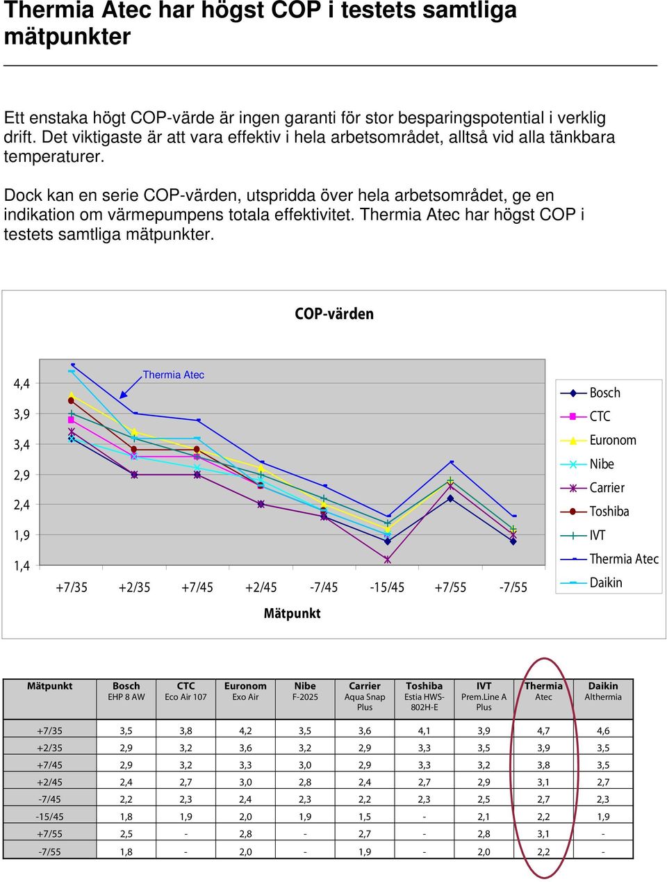 Dock kan en serie COP-värden, utspridda över hela arbetsområdet, ge en indikation om värmepumpens totala effektivitet. har högst COP i testets samtliga mätpunkter.