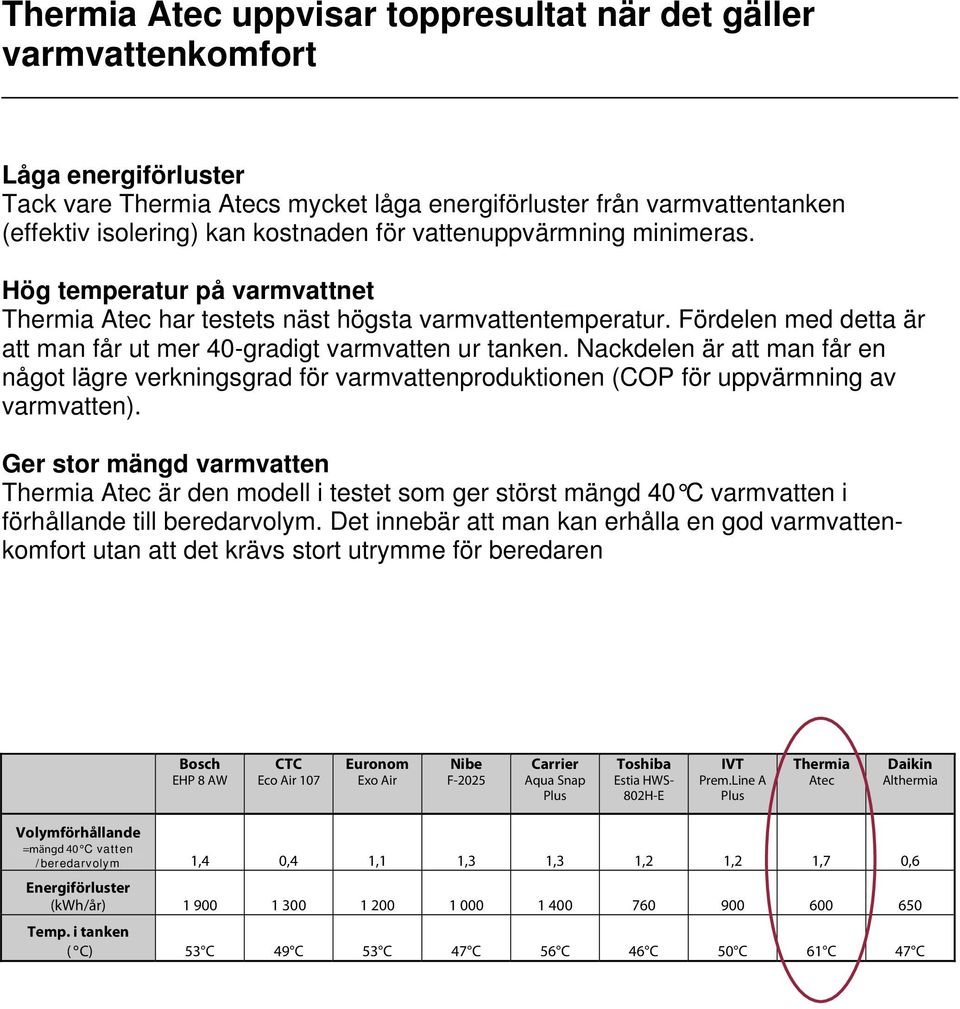 Nackdelen är att man får en något lägre verkningsgrad för varmvattenproduktionen (COP för uppvärmning av varmvatten).