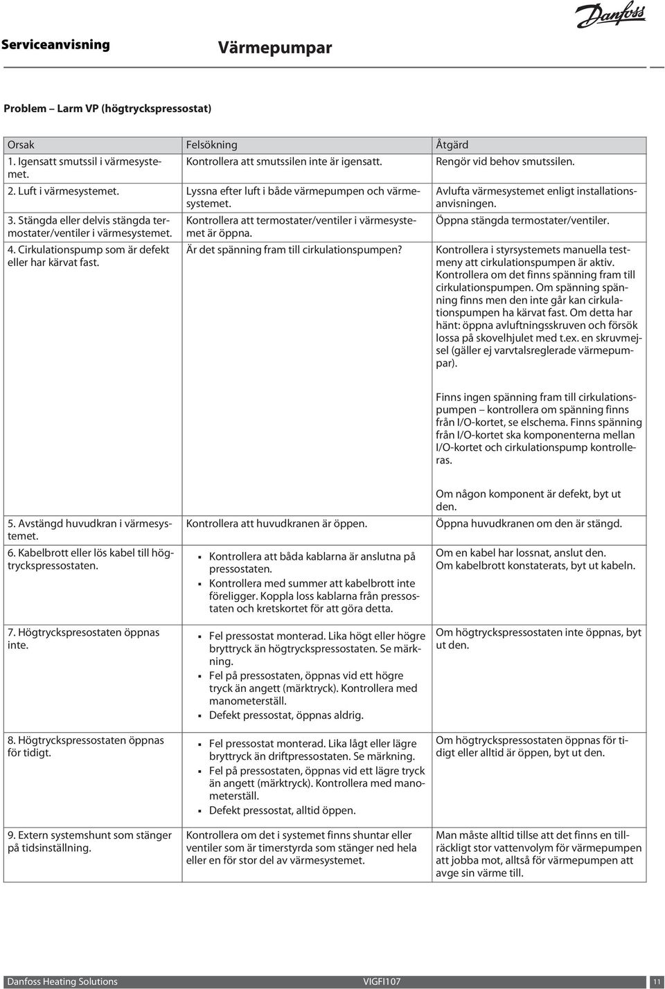 Kontrollera att termostater/ventiler i värmesystemet är öppna. Är det spänning fram till cirkulationspumpen? Rengör vid behov smutssilen. Avlufta värmesystemet enligt installationsanvisningen.