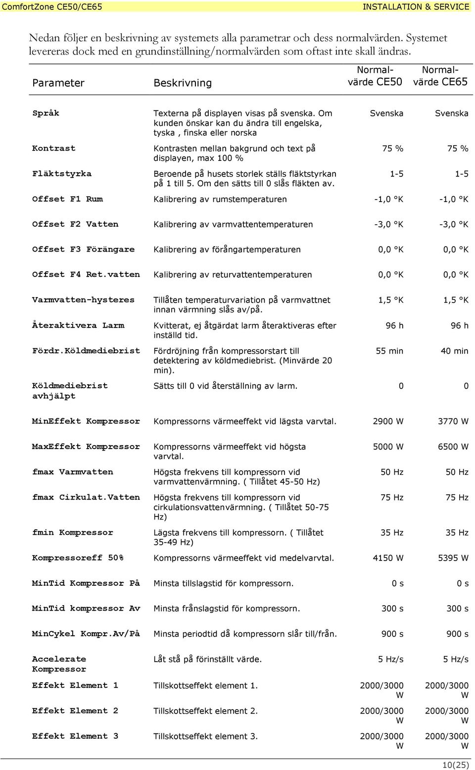 Om kunden önskar kan du ändra till engelska, tyska, finska eller norska Kontrasten mellan bakgrund och text på displayen, max 100 % Beroende på husets storlek ställs fläktstyrkan på 1 till 5.