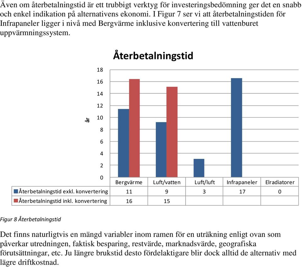 18 16 14 12 10 Återbetalningstid 8 6 4 2 0 Bergvärme Luft/vatten Luft/luft Infrapaneler Elradiatorer Återbetalningstid exkl. konvertering 11 9 3 17 0 Återbetalningstid inkl.