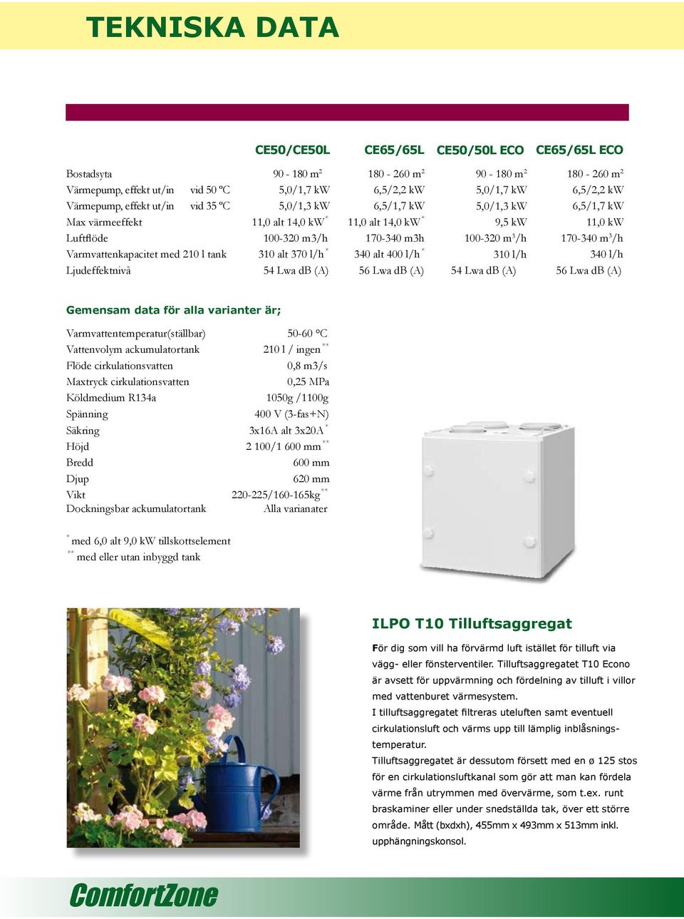 56 Lwa db (A) 90-180 m 2 5,0/1,7 kw 5,0/1,3 kw 9,5 kw 100-320 m 3 /h 310 l/h 54 Lwa db (A) 180-260 m 2 6,5/2,2 kw 6,5/1,7 kw 11,0 kw 170-340 m 3 /h 340 l/h 56 Lwa db (A) Gemensam data för alla