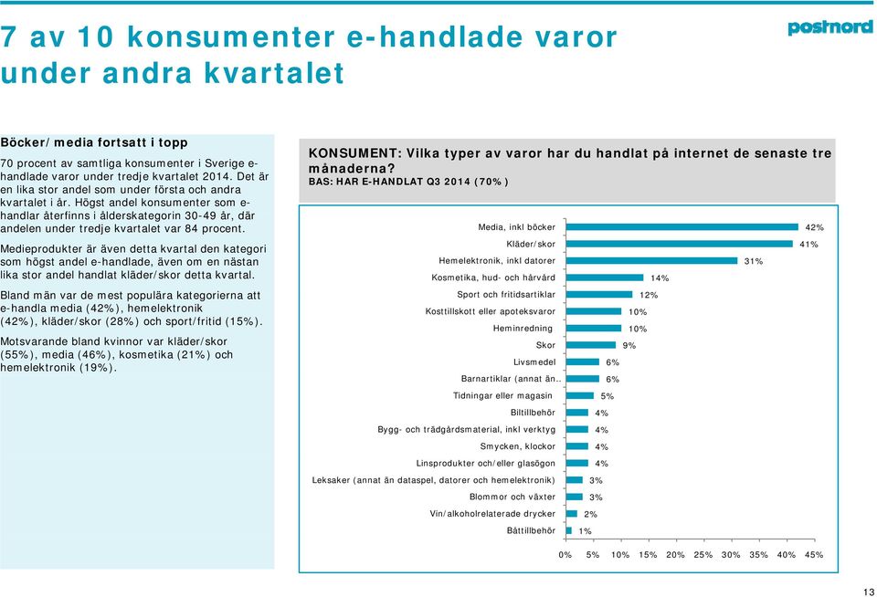 Medieprodukter är även detta kvartal den kategori som högst andel e-handlade, även om en nästan lika stor andel handlat kläder/skor detta kvartal.