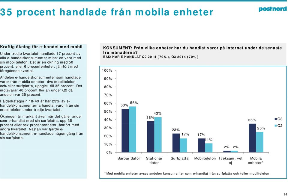 fö å d k t l 100% Andelen e-handelskonsumenter som handlade varor från mobila enheter, dvs mobiltelefon 90% och/eller surfplatta, uppgick till 35 procent.
