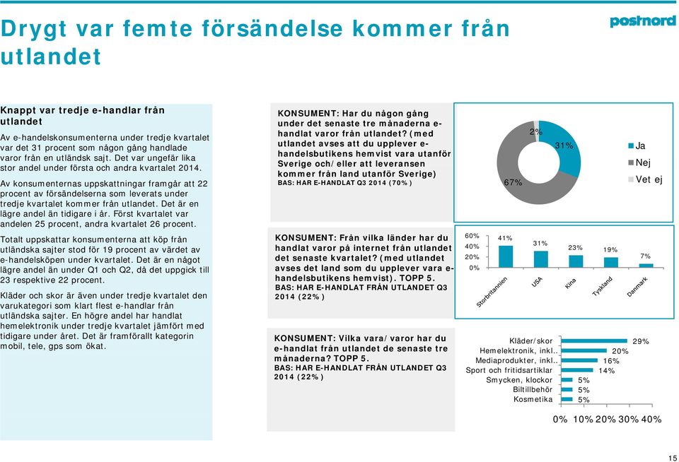 Av konsumenternas uppskattningar framgår att 22 procent av försändelserna som leverats under tredje kvartalet kommer från utlandet. Det är en lägre andel än tidigare i år.