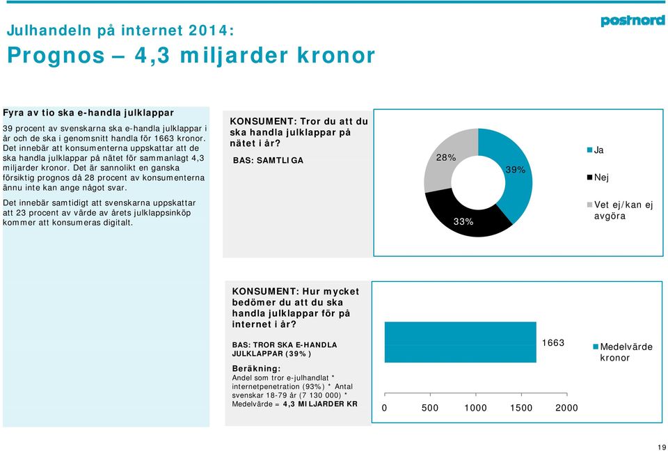 Det innebär att konsumenterna uppskattar att de ska handla julklappar på nätet för sammanlagt 4,3 BAS: SAMTLIGA 28% miljarder kronor.